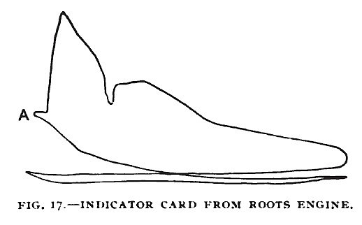 Fig. 17— The Roots Gas Engine, Indicator Card